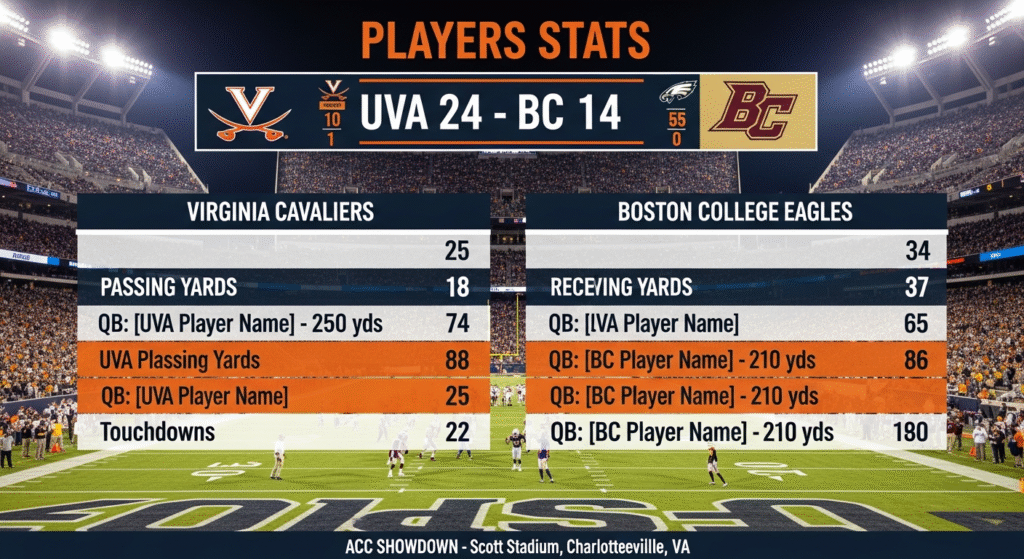 UVA Football vs Boston College Eagles Football Match Player Stats